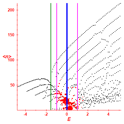 Peres lattice <N>